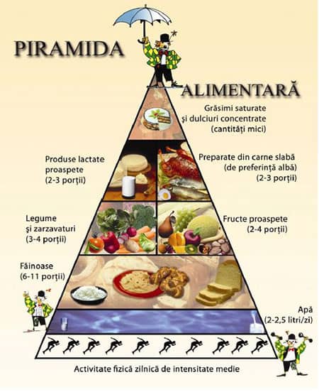 Piramida Alimentară România